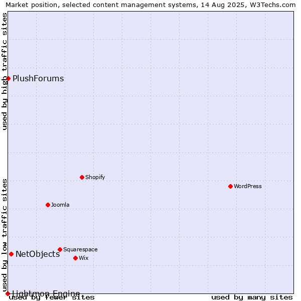 Market position of NetObjects vs. PlushForums vs. Lightmon Engine