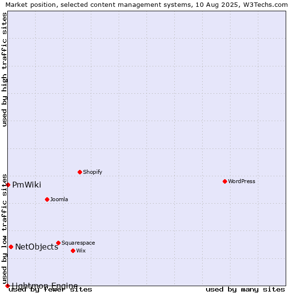 Market position of NetObjects vs. PmWiki vs. Lightmon Engine