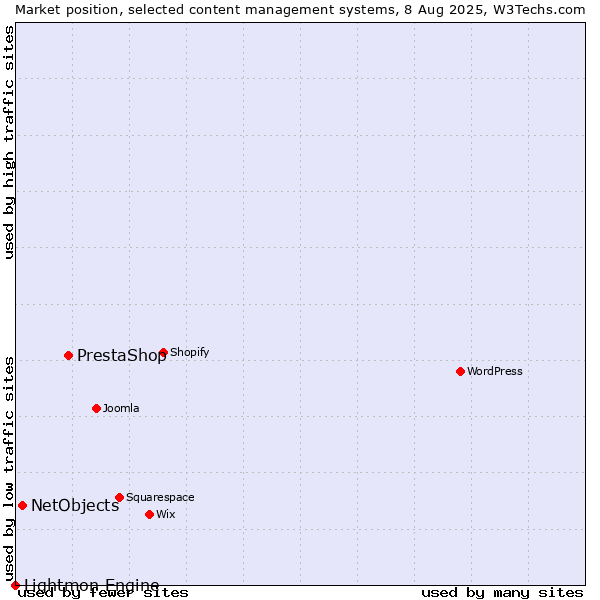 Market position of PrestaShop vs. NetObjects vs. Lightmon Engine