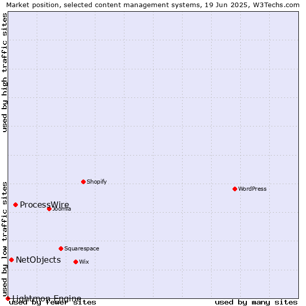 Market position of ProcessWire vs. NetObjects vs. Lightmon Engine