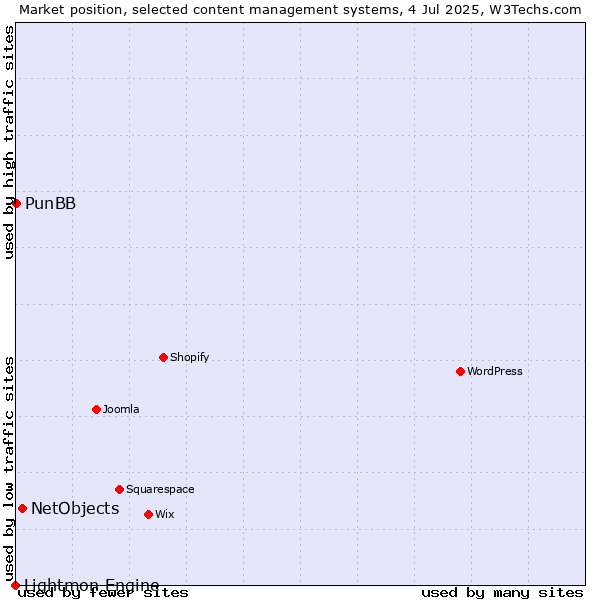 Market position of NetObjects vs. PunBB vs. Lightmon Engine