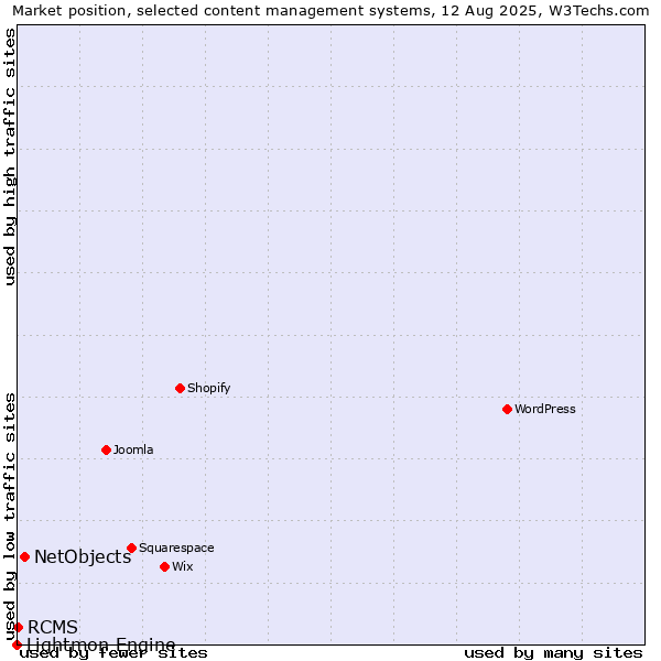 Market position of NetObjects vs. RCMS vs. Lightmon Engine
