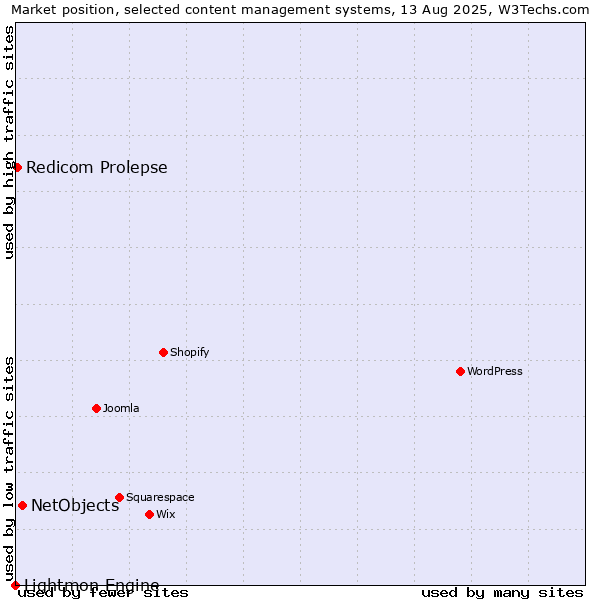Market position of NetObjects vs. Redicom Prolepse vs. Lightmon Engine