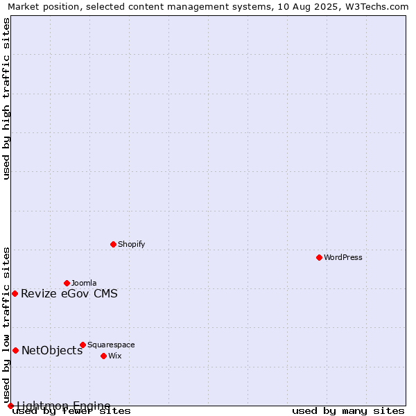 Market position of NetObjects vs. Revize eGov CMS vs. Lightmon Engine