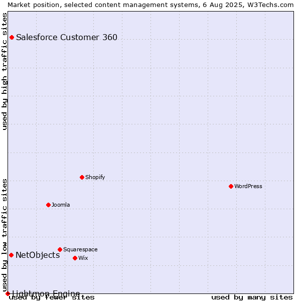 Market position of Salesforce Customer 360 vs. NetObjects vs. Lightmon Engine