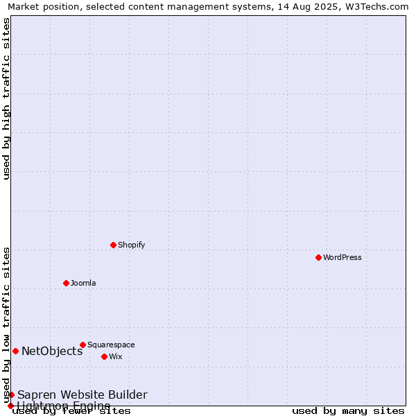Market position of NetObjects vs. Sapren Website Builder vs. Lightmon Engine
