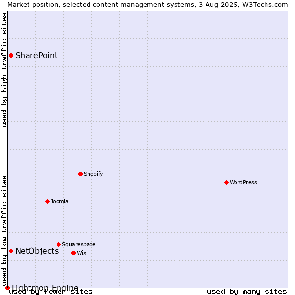 Market position of SharePoint vs. NetObjects vs. Lightmon Engine