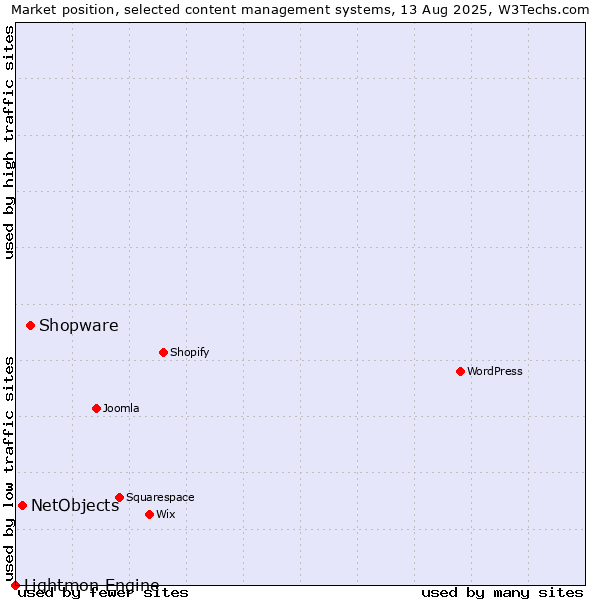 Market position of Shopware vs. NetObjects vs. Lightmon Engine