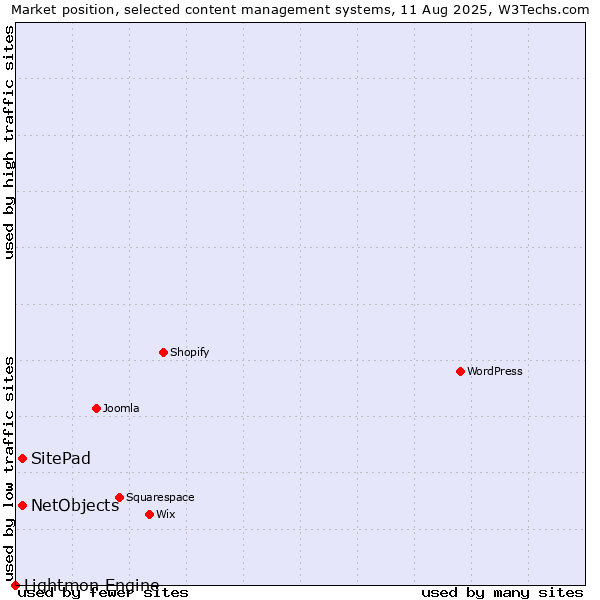 Market position of SitePad vs. NetObjects vs. Lightmon Engine