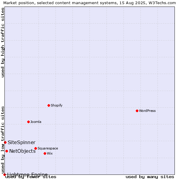 Market position of NetObjects vs. SiteSpinner vs. Lightmon Engine