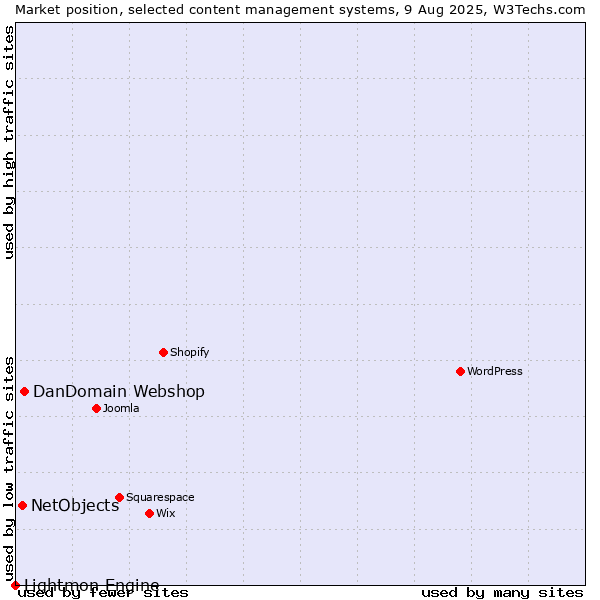 Market position of DanDomain Webshop vs. NetObjects vs. Lightmon Engine