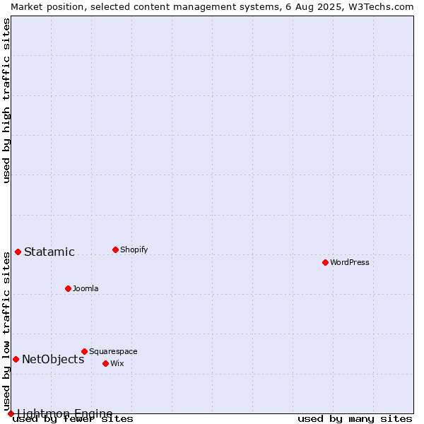 Market position of Statamic vs. NetObjects vs. Lightmon Engine