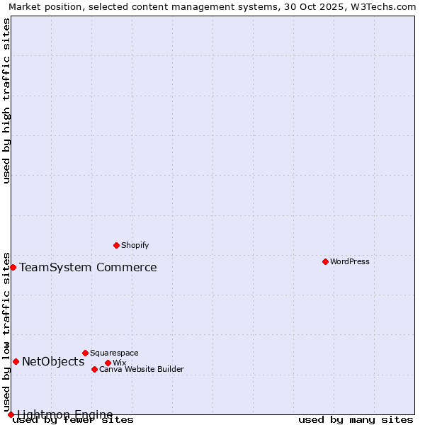 Market position of NetObjects vs. TeamSystem Commerce vs. Lightmon Engine