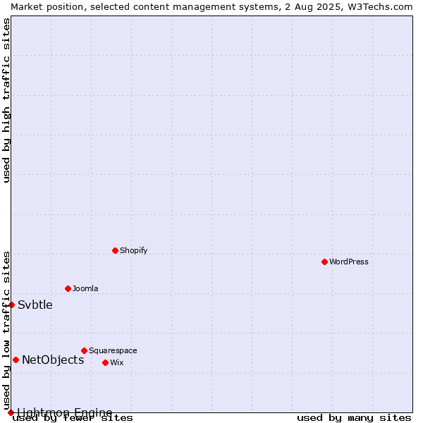 Market position of NetObjects vs. Svbtle vs. Lightmon Engine