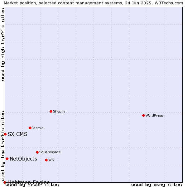 Market position of NetObjects vs. SX CMS vs. Lightmon Engine