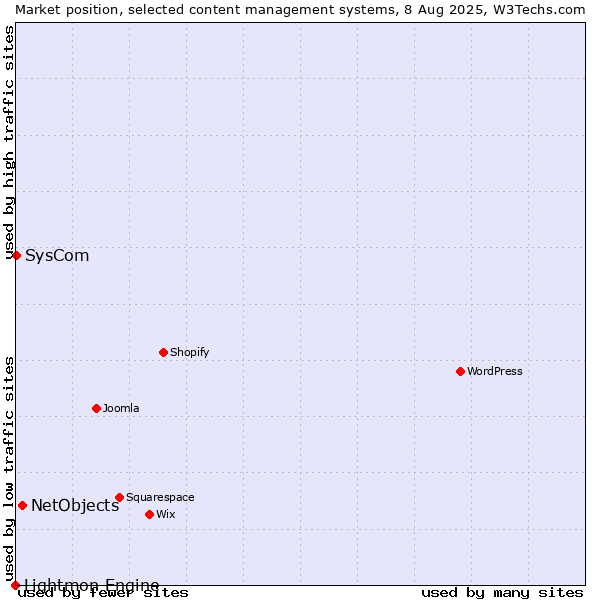 Market position of NetObjects vs. SysCom vs. Lightmon Engine