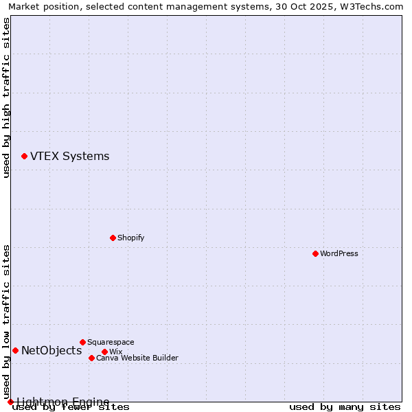Market position of VTEX Systems vs. NetObjects vs. Lightmon Engine