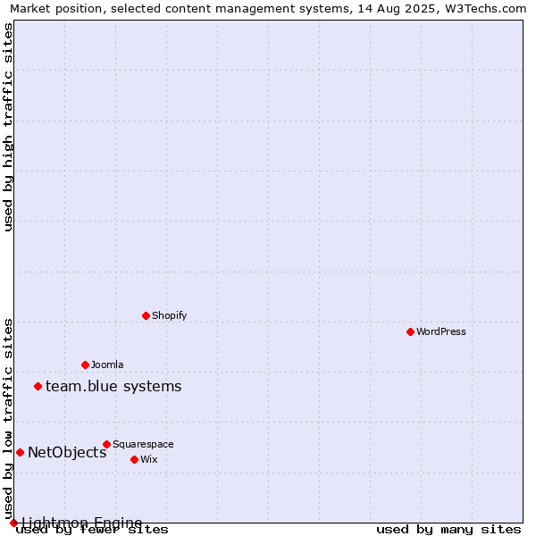 Market position of team.blue systems vs. NetObjects vs. Lightmon Engine
