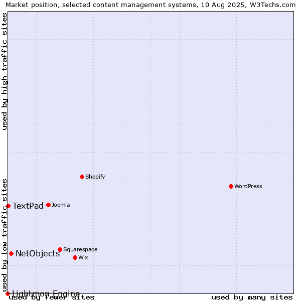 Market position of NetObjects vs. TextPad vs. Lightmon Engine