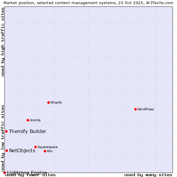 Market position of NetObjects vs. Themify Builder vs. Lightmon Engine