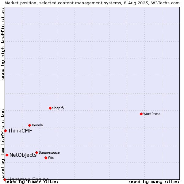 Market position of NetObjects vs. ThinkCMF vs. Lightmon Engine