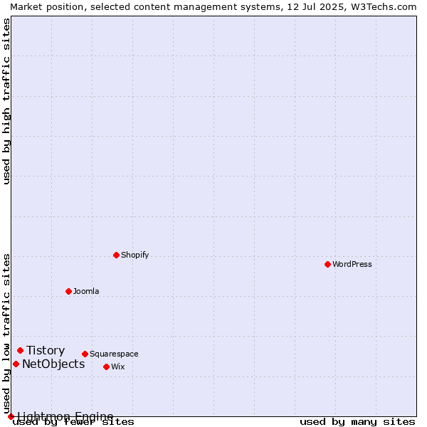 Market position of Tistory vs. NetObjects vs. Lightmon Engine