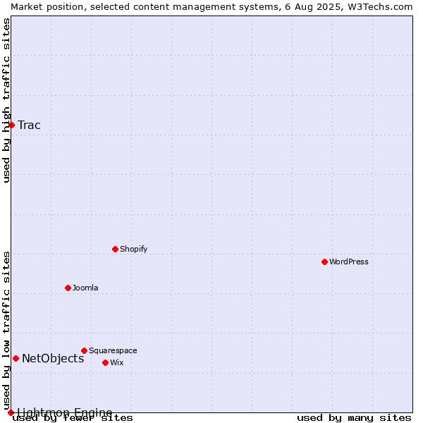 Market position of NetObjects vs. Trac vs. Lightmon Engine