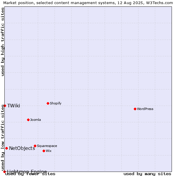 Market position of NetObjects vs. TWiki vs. Lightmon Engine