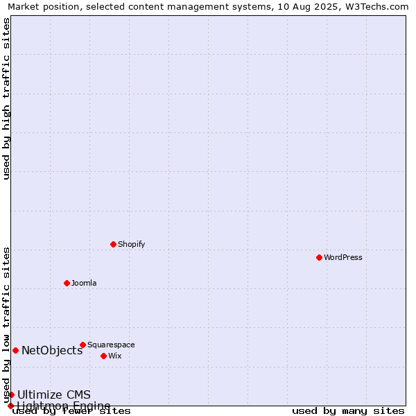 Market position of NetObjects vs. Ultimize CMS vs. Lightmon Engine