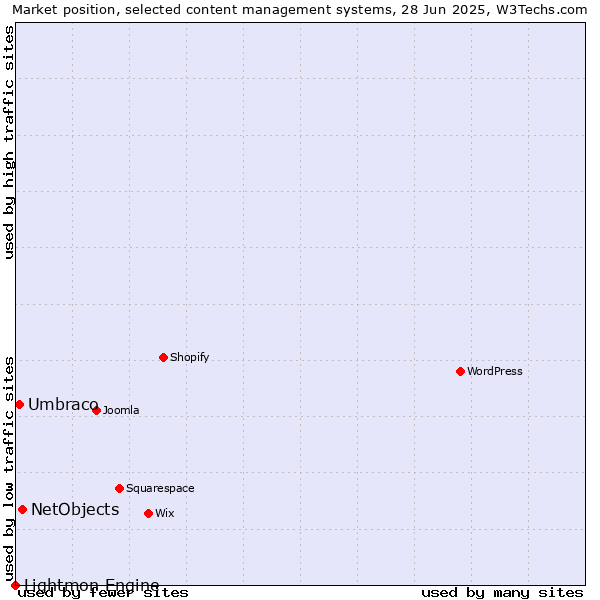 Market position of NetObjects vs. Umbraco vs. Lightmon Engine