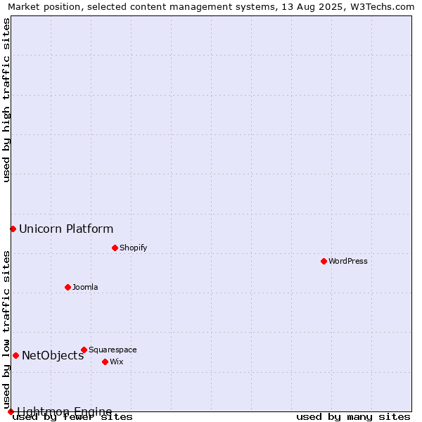 Market position of NetObjects vs. Unicorn Platform vs. Lightmon Engine
