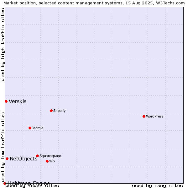 Market position of NetObjects vs. Verskis vs. Lightmon Engine
