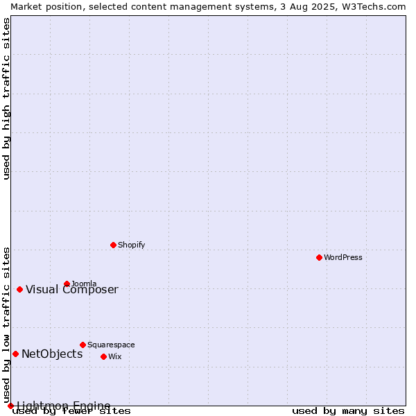 Market position of Visual Composer vs. NetObjects vs. Lightmon Engine