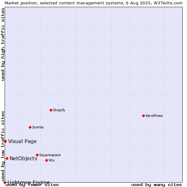 Market position of NetObjects vs. Visual Page vs. Lightmon Engine