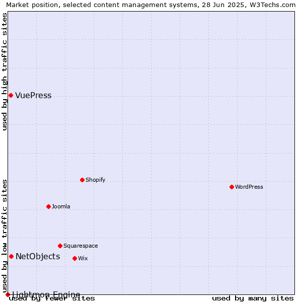 Market position of NetObjects vs. VuePress vs. Lightmon Engine