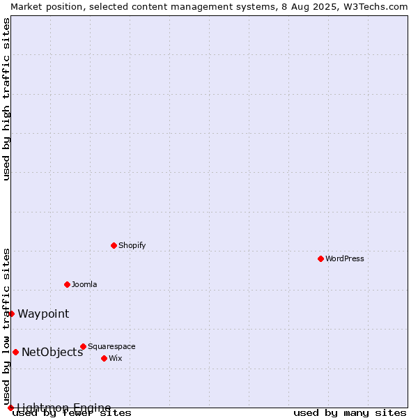 Market position of NetObjects vs. Waypoint vs. Lightmon Engine