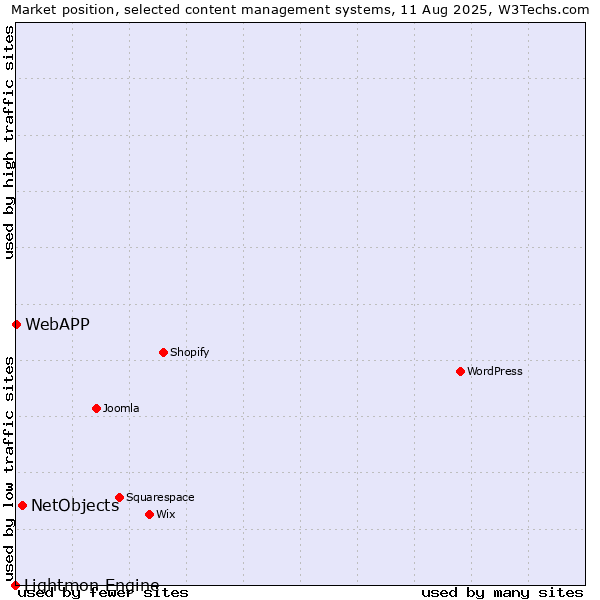 Market position of NetObjects vs. WebAPP vs. Lightmon Engine