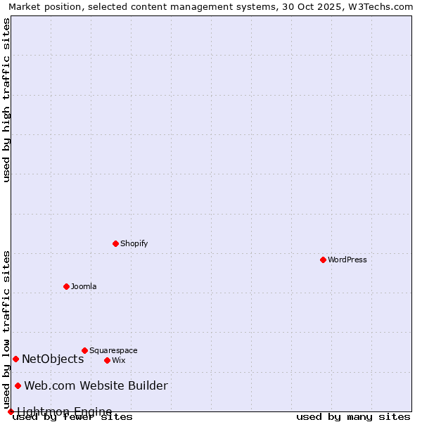 Market position of Web.com Website Builder vs. NetObjects vs. Lightmon Engine