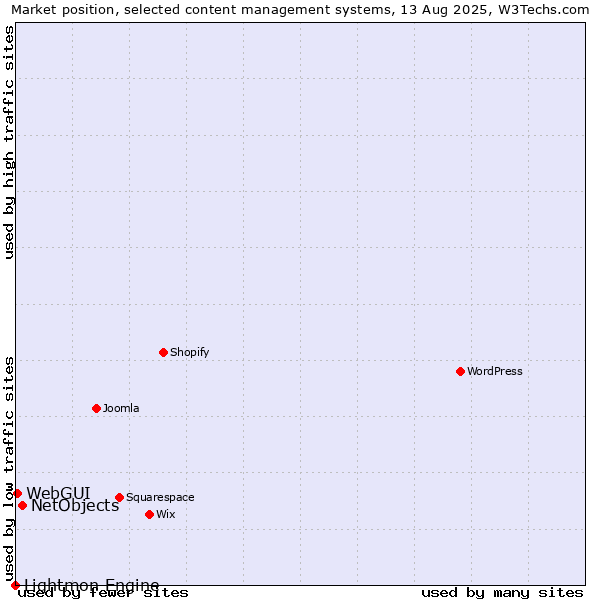 Market position of NetObjects vs. WebGUI vs. Lightmon Engine