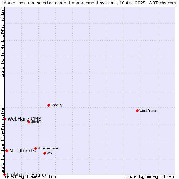 Market position of NetObjects vs. WebHare CMS vs. Lightmon Engine