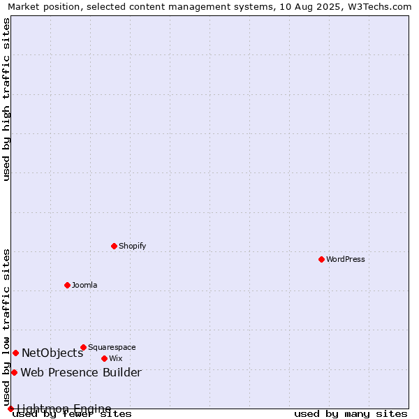 Market position of NetObjects vs. Web Presence Builder vs. Lightmon Engine