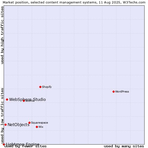 Market position of WebSphere Studio vs. NetObjects vs. Lightmon Engine