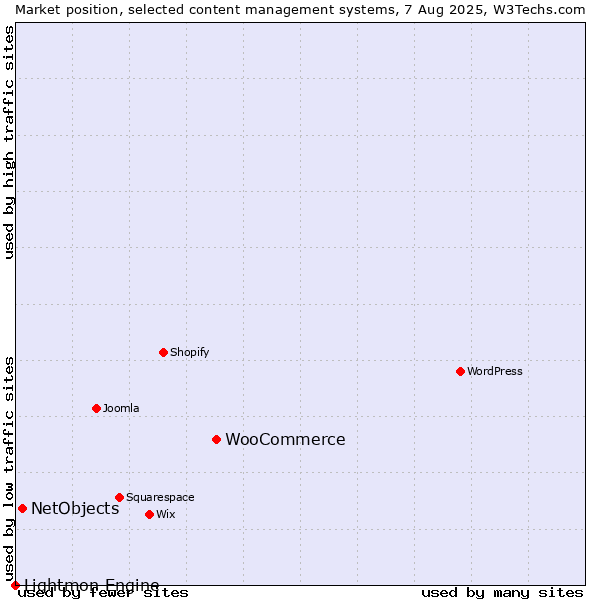 Market position of WooCommerce vs. NetObjects vs. Lightmon Engine