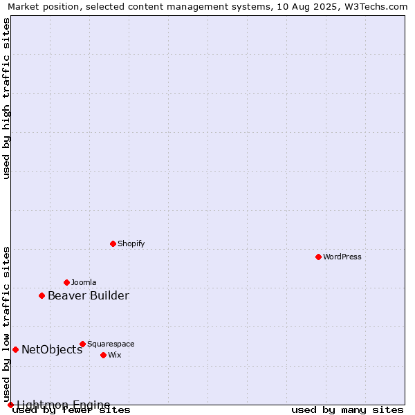 Market position of Beaver Builder vs. NetObjects vs. Lightmon Engine