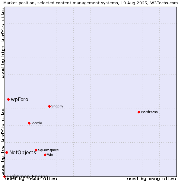 Market position of wpForo vs. NetObjects vs. Lightmon Engine