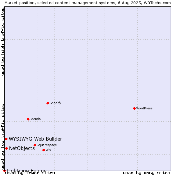 Market position of NetObjects vs. WYSIWYG Web Builder vs. Lightmon Engine