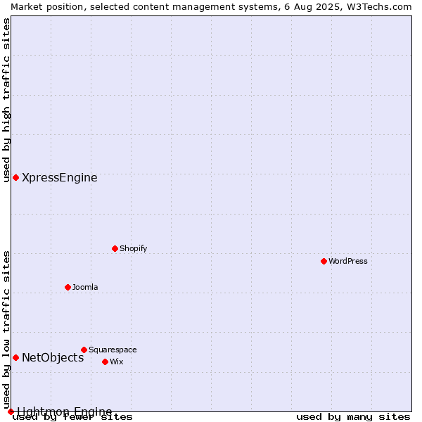 Market position of NetObjects vs. XpressEngine vs. Lightmon Engine