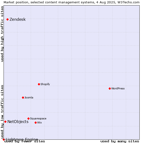 Market position of Zendesk vs. NetObjects vs. Lightmon Engine