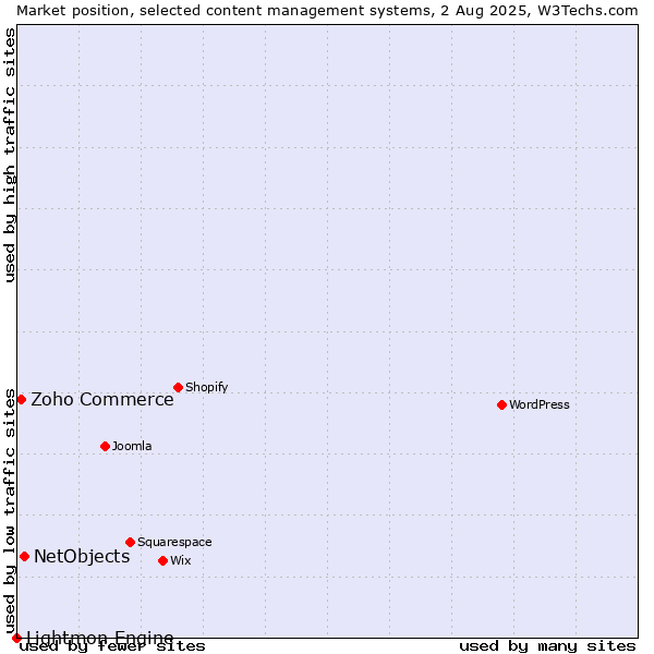 Market position of NetObjects vs. Zoho Commerce vs. Lightmon Engine