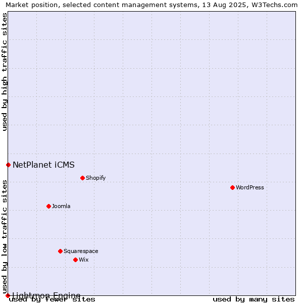 Market position of NetPlanet iCMS vs. Lightmon Engine
